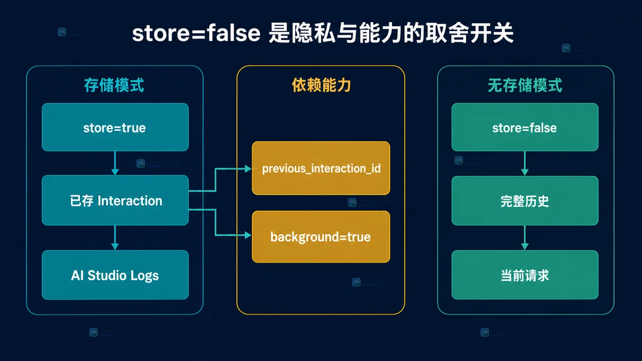 Gemini Interactions API 存储模式与依赖能力的静态边界框图