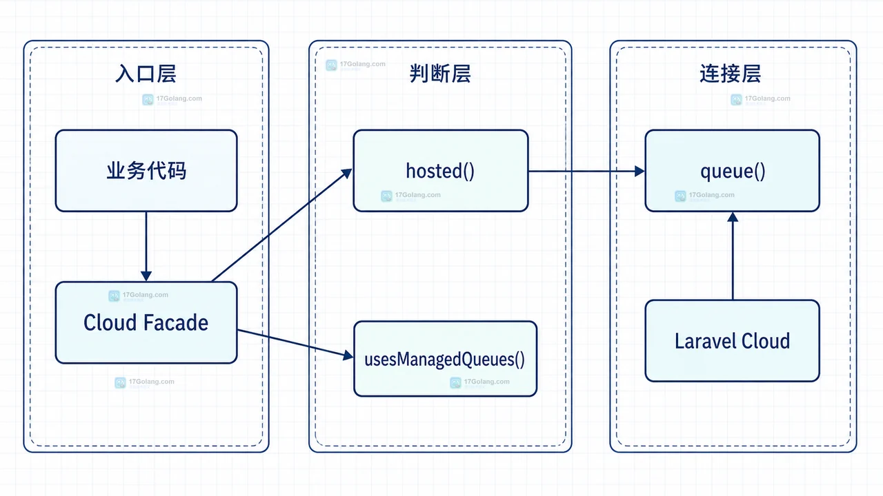 Laravel Cloud Facade 三个方法与托管队列边界静态框图