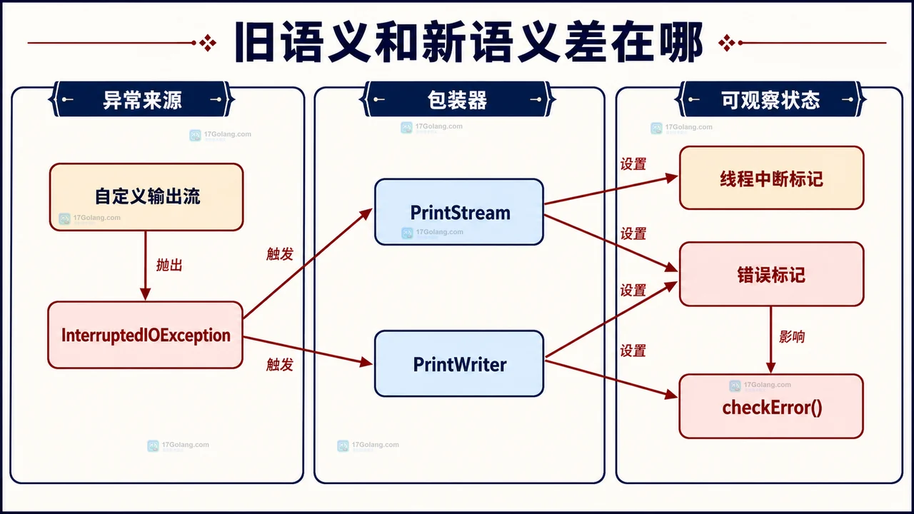 JDK 26.0.2 打印包装器中断异常与错误状态静态框图