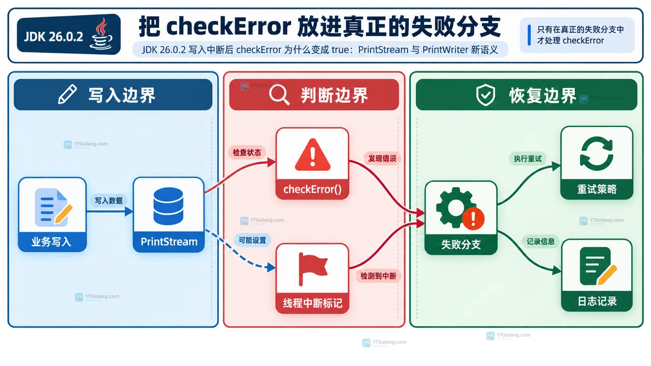 Java 写入检查、失败分支和恢复策略静态框图