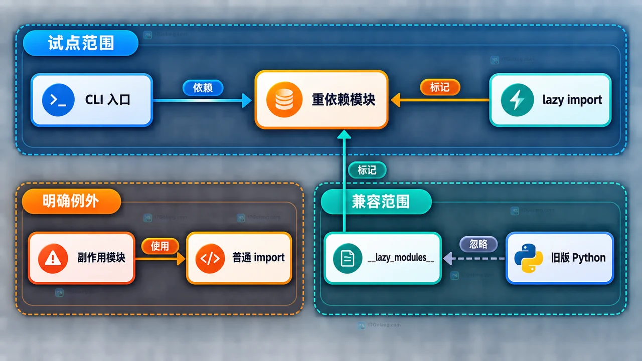 Python 3.15 CLI 入口、重依赖模块和旧版兼容关系框图