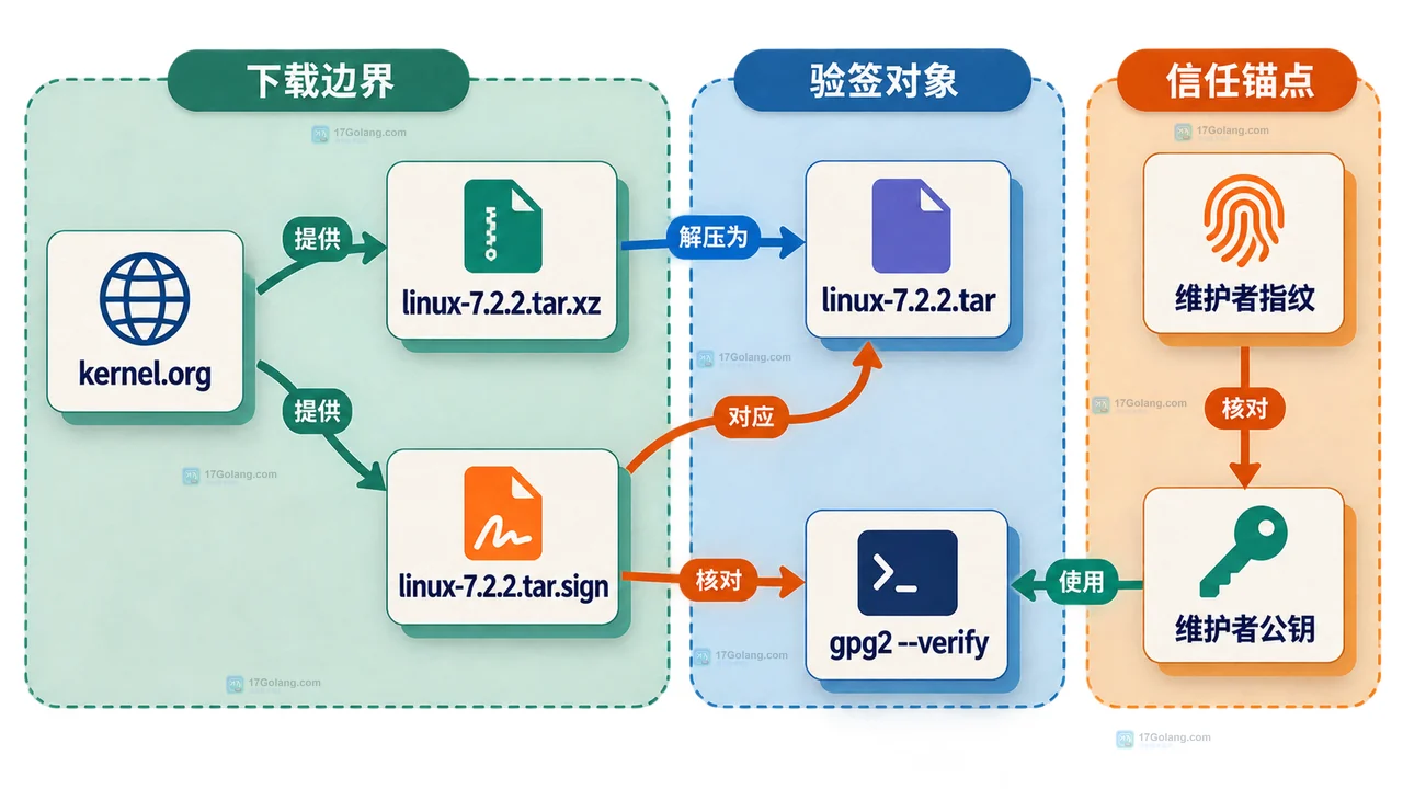 Linux 内核源码压缩包、tar、分离签名和维护者公钥关系框图
