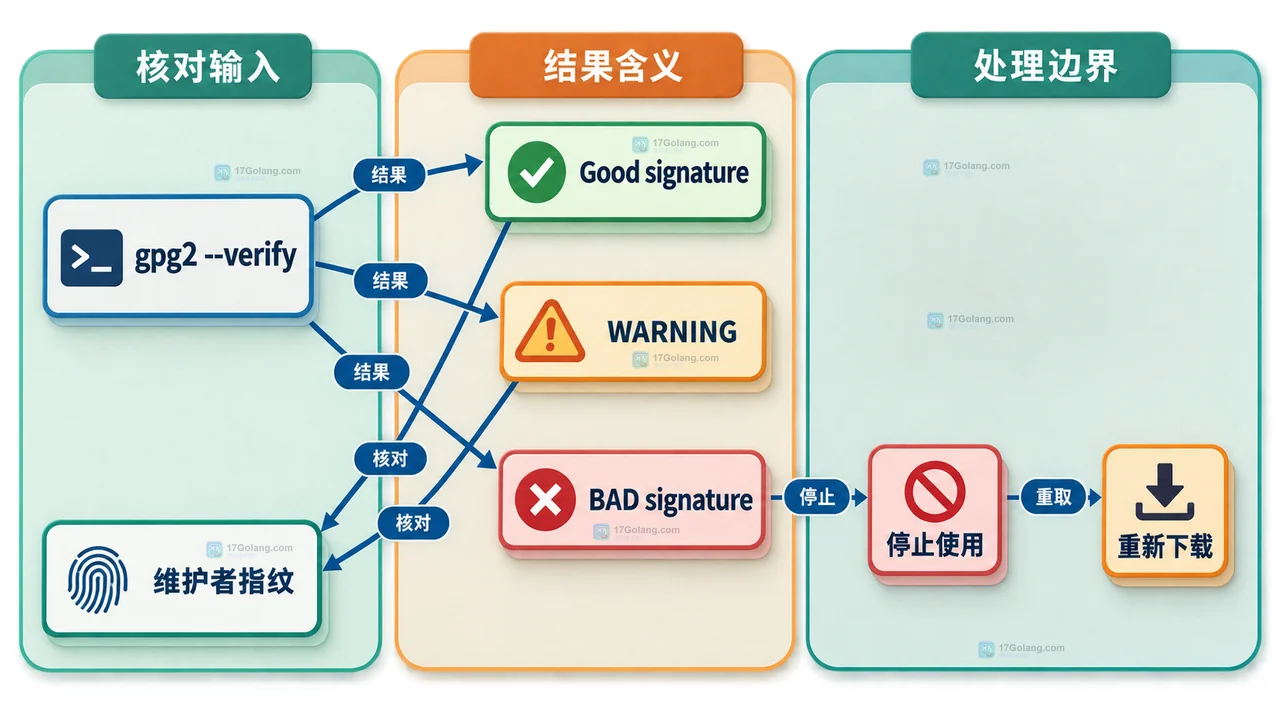 Linux 内核 gpg2 验签输入、结果含义和停止条件关系框图