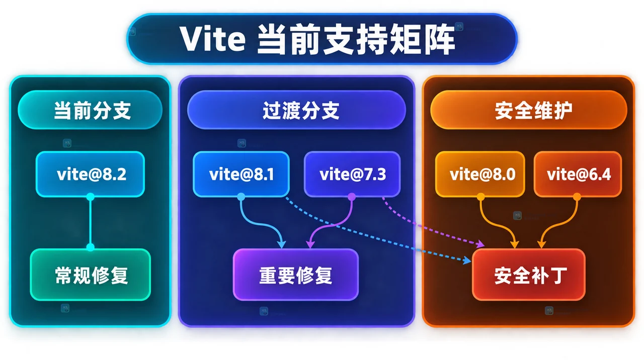 Vite 当前分支、过渡分支和安全维护层级中文框图