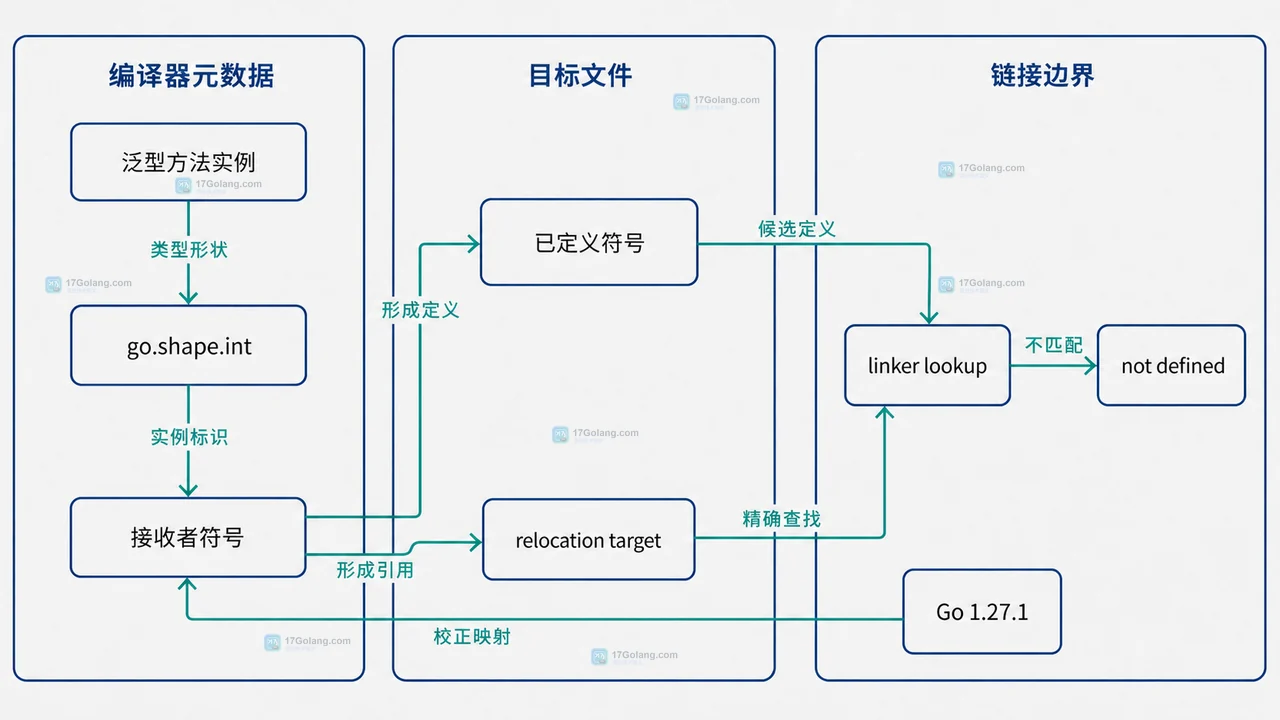 Go 泛型方法实例从接收者符号到 linker lookup 的静态关系框图
