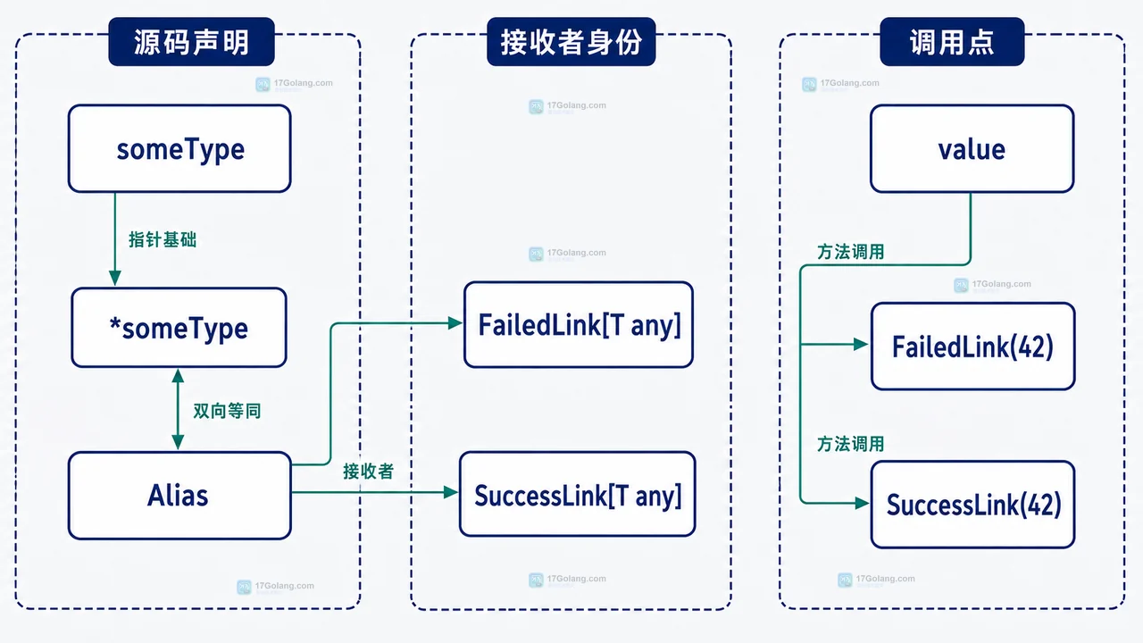 Go 1.27 泛型方法中 Alias 与 *someType 接收者身份静态框图