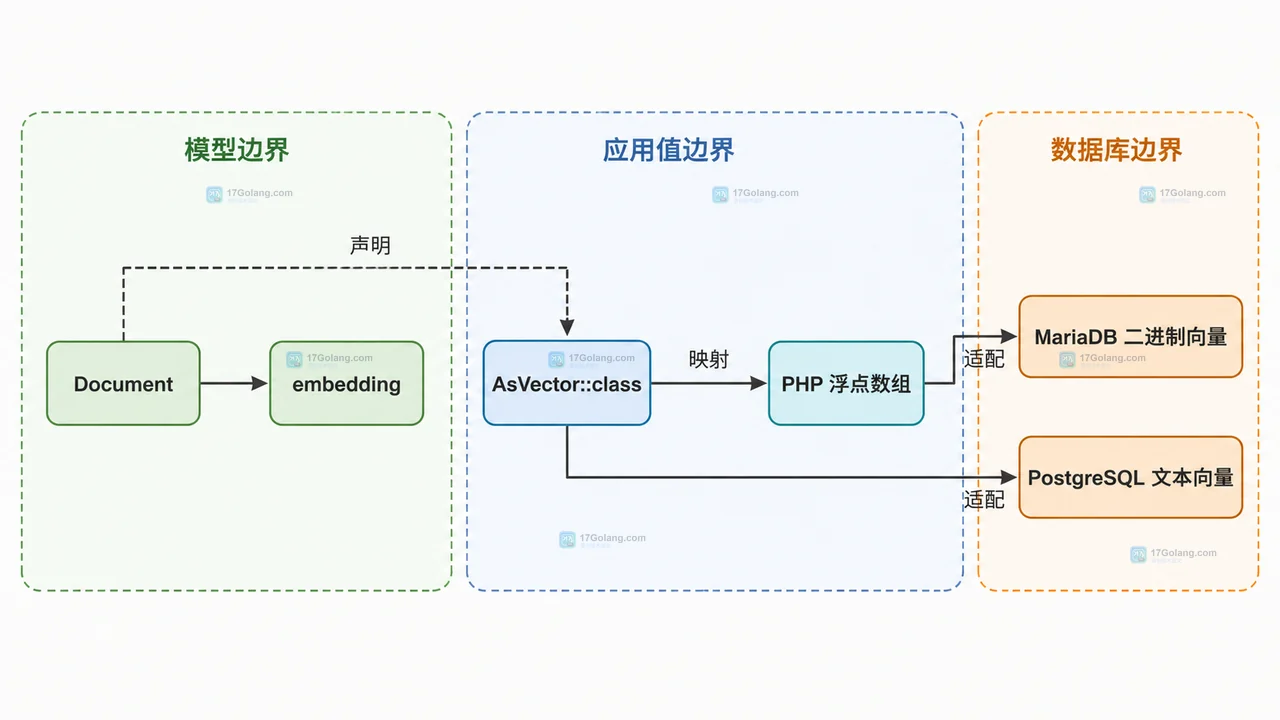 Laravel 13 AsVector 在 Document 模型、PHP 浮点数组与两种数据库向量之间的边界关系