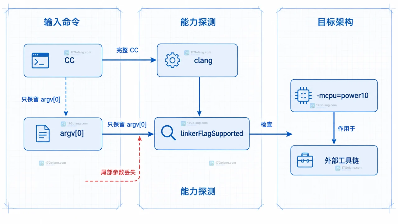 Go ppc64le 多词 CC 命令在 linkerFlagSupported 中丢失 clang 参数的静态关系图
