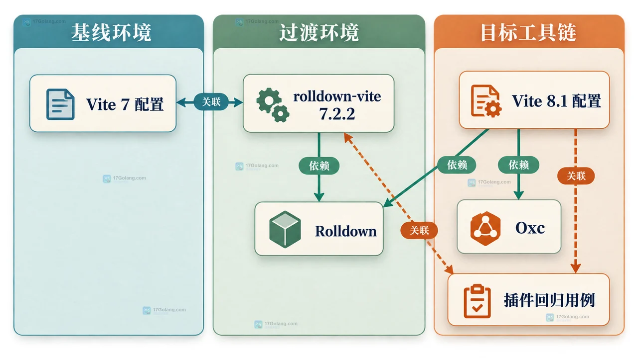 Vite 7、rolldown-vite 7.2.2 与 Vite 8.1 插件测试关系框图