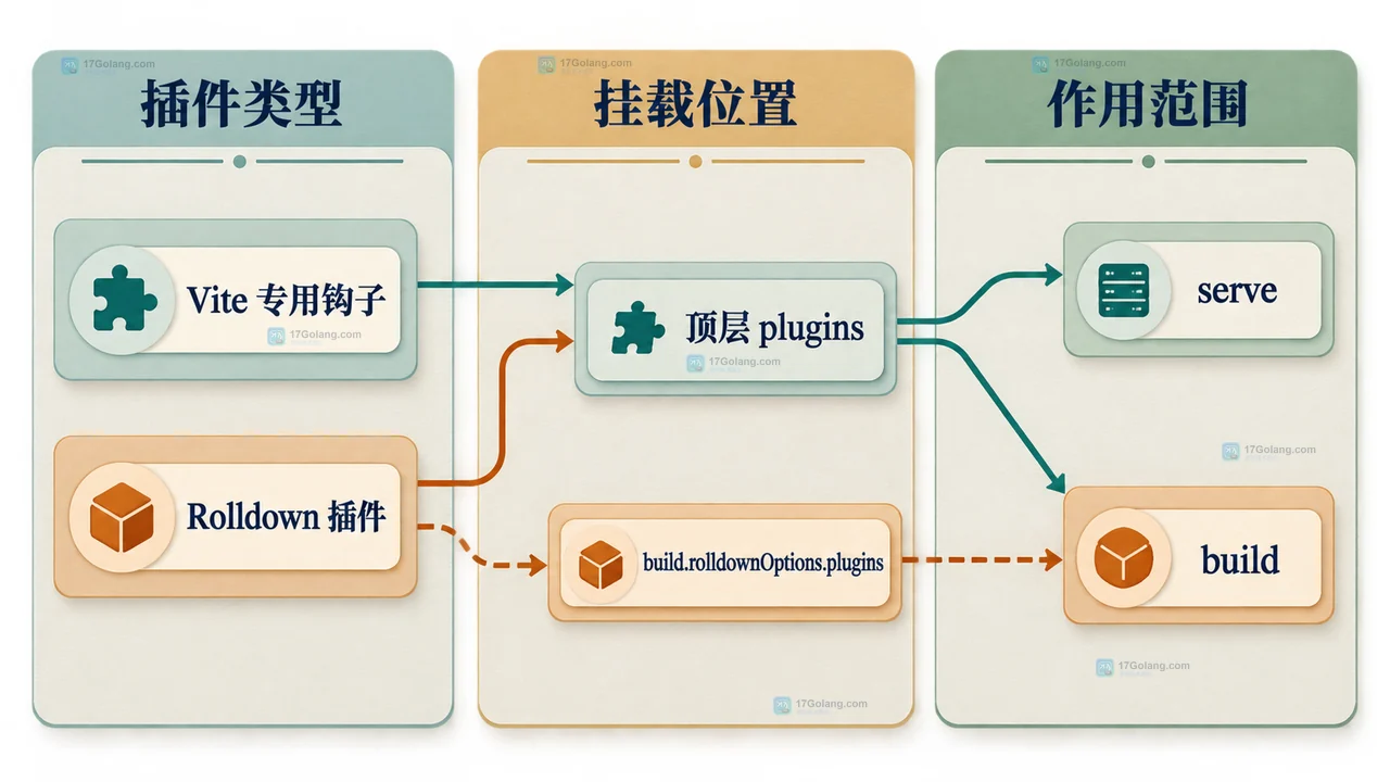 Vite 顶层 plugins 与 build.rolldownOptions.plugins 作用范围框图