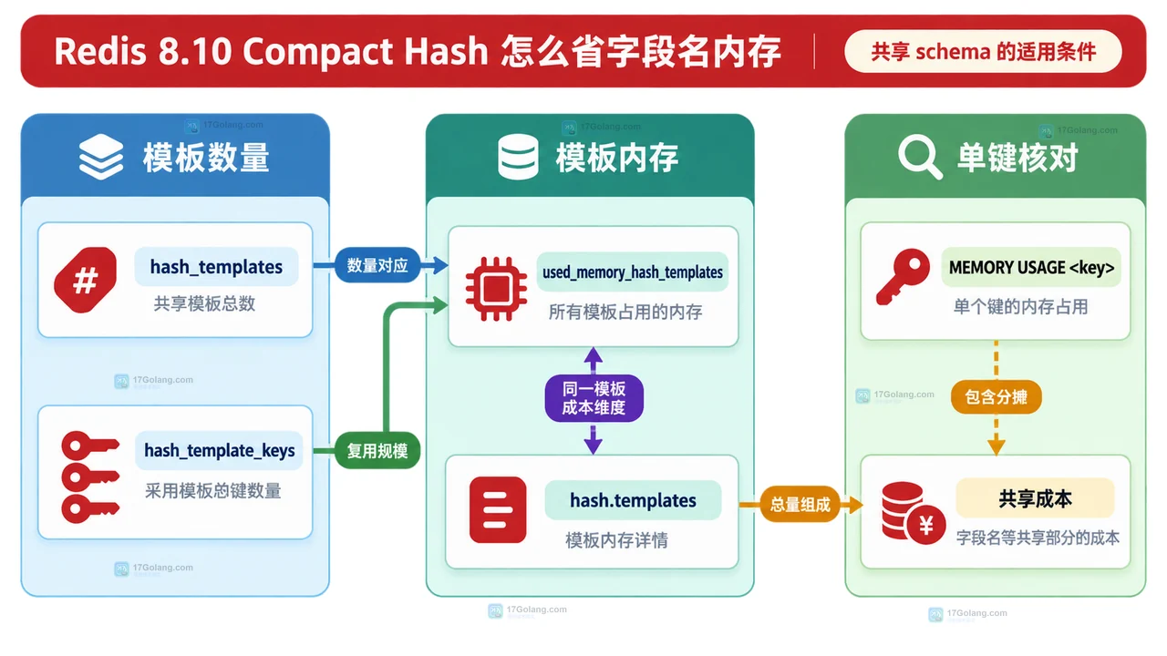 Redis 8.10 Compact Hash 模板数量、模板内存和单键分摊成本指标关系图