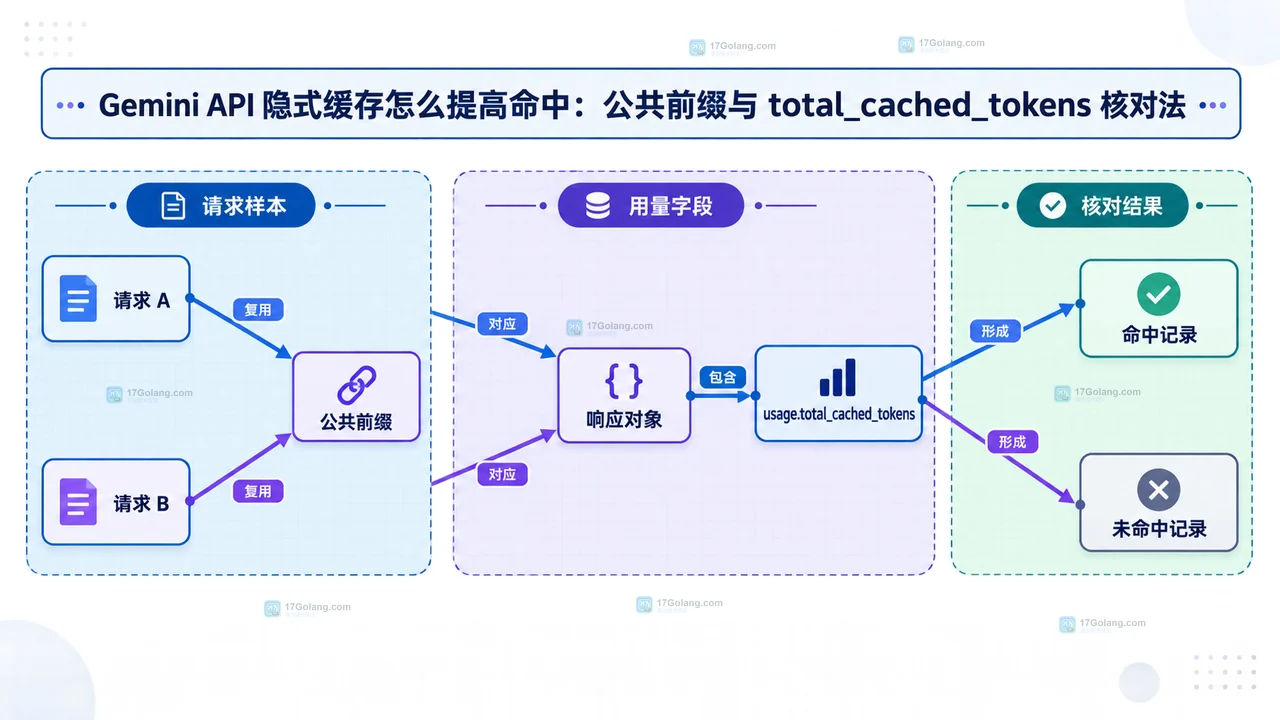 Gemini API 响应对象中 usage.total_cached_tokens 与命中记录的核对结构图