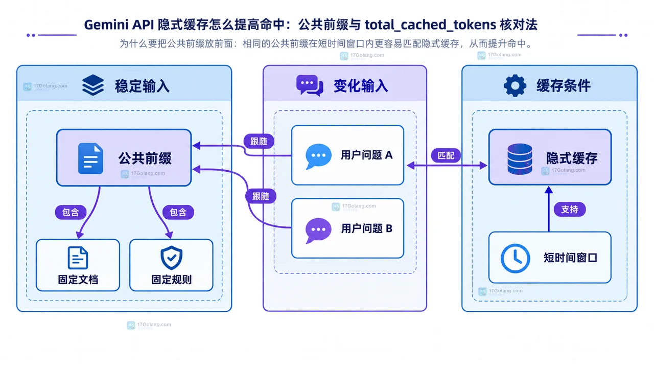 Gemini API 隐式缓存的公共前缀、变化问题与短时间窗口静态结构图