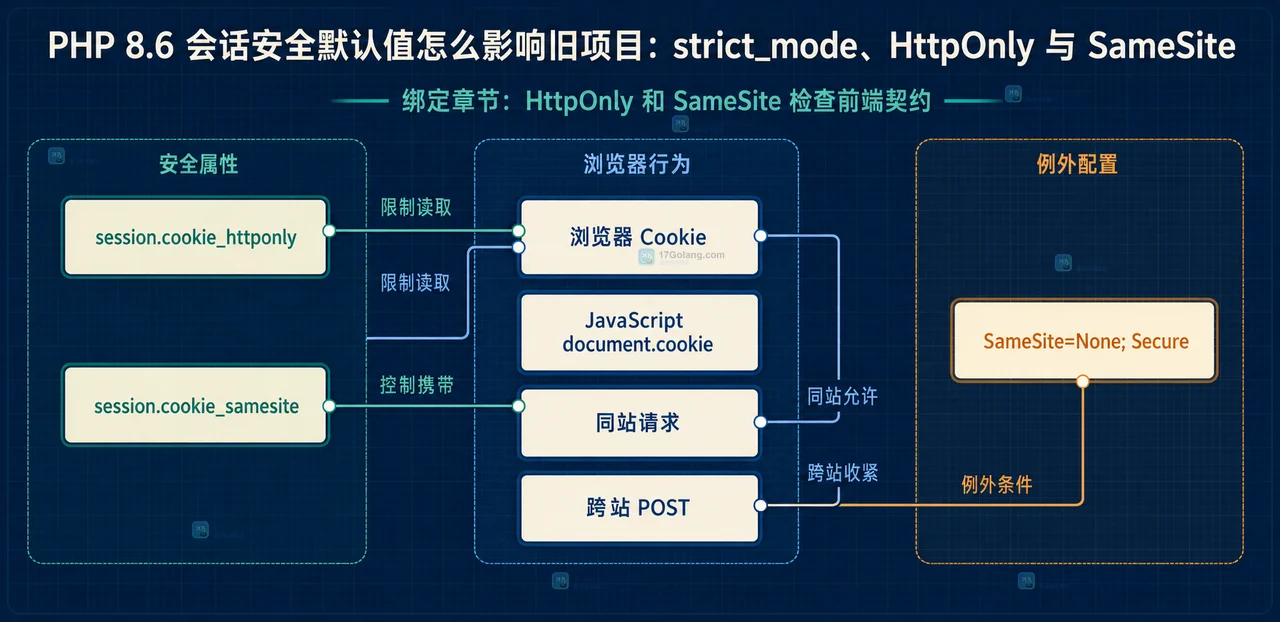 HttpOnly、SameSite 与浏览器 Cookie 契约静态结构图
