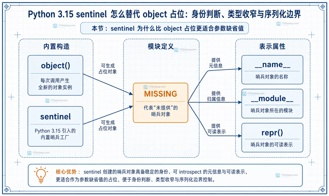 Python 3.15 sentinel 与 object() 在命名、模块绑定和 repr 表示上的静态结构关系图