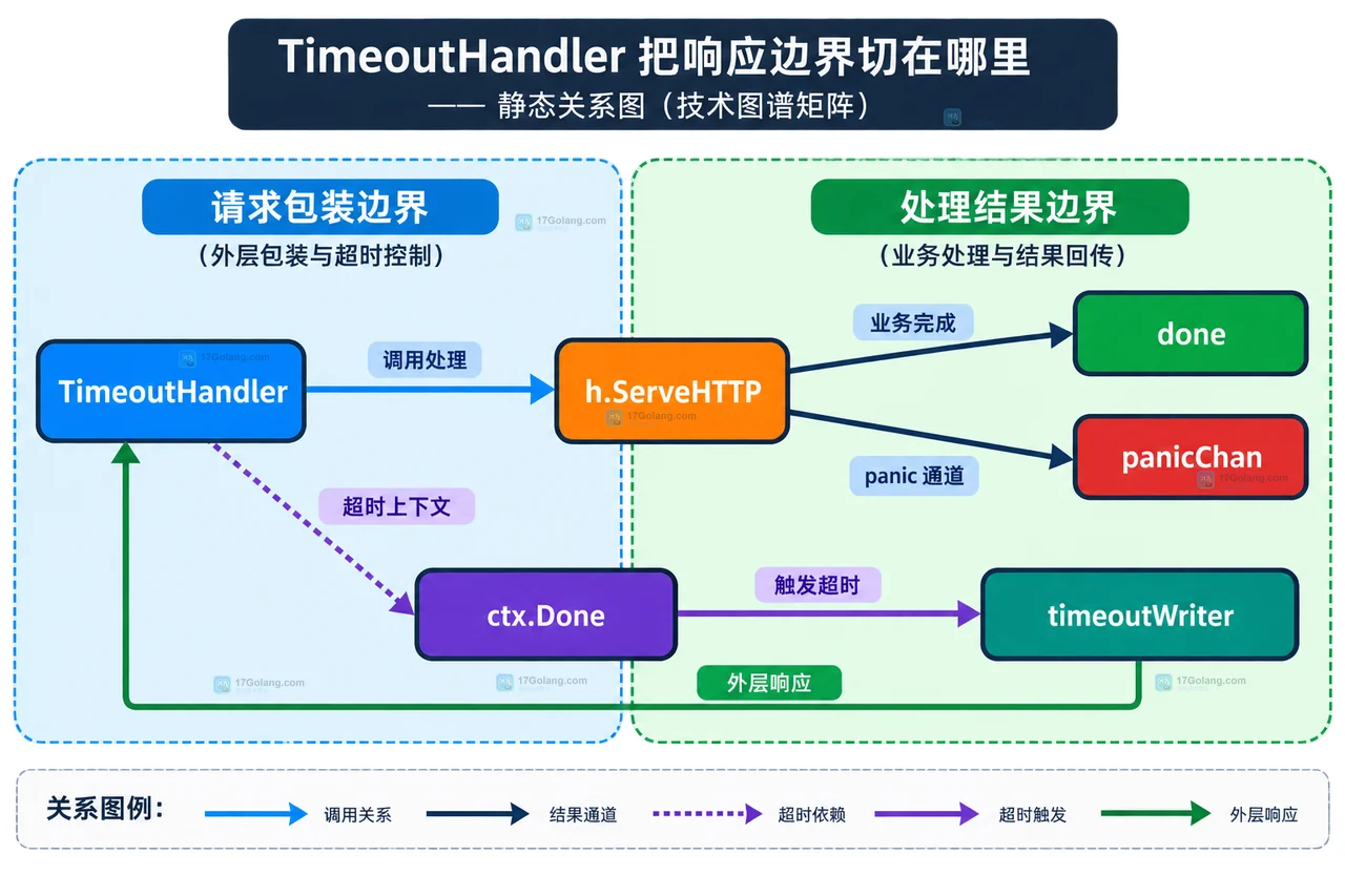 Go net/http TimeoutHandler 中 h.ServeHTTP、done、panicChan 与 ctx.Done 的静态响应边界关系图