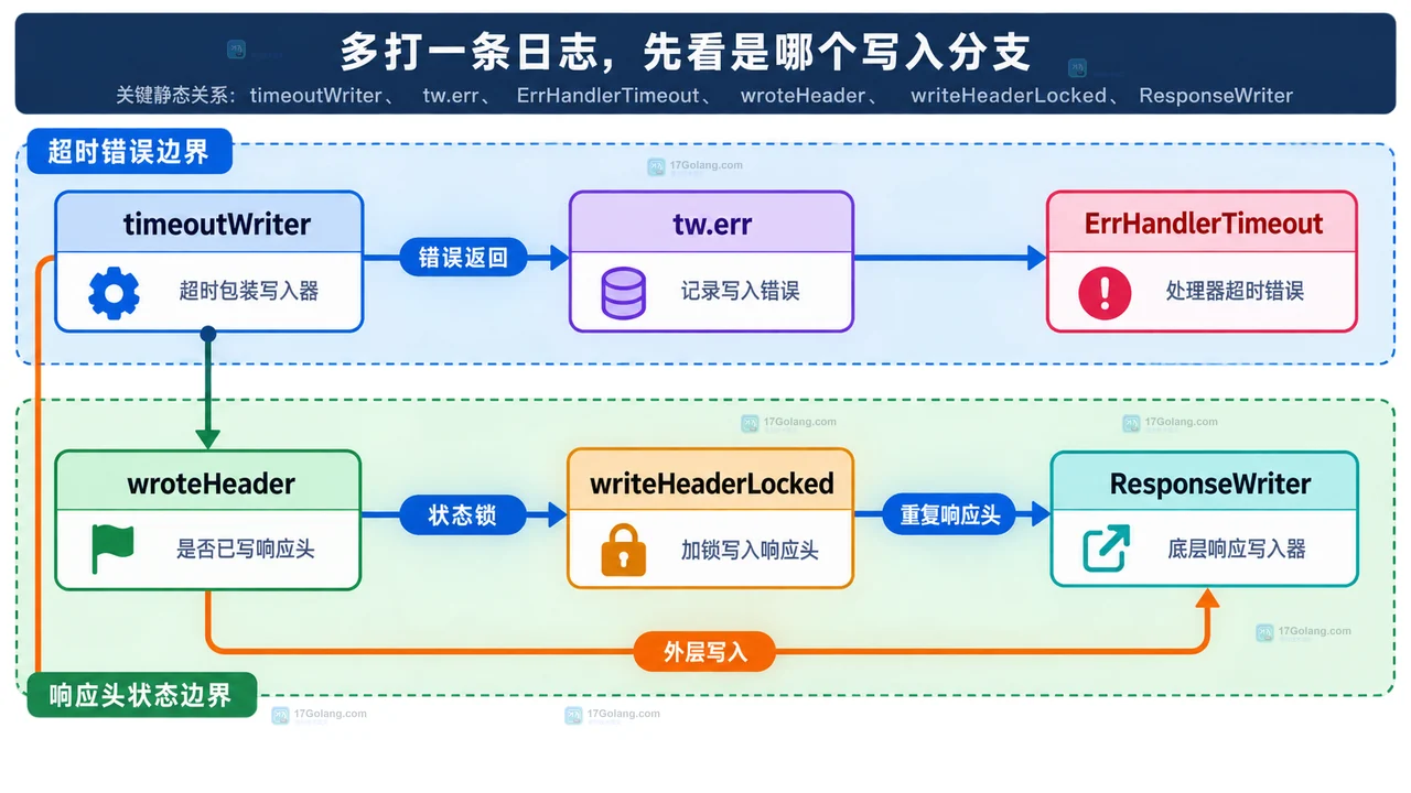 Go timeoutWriter 的 tw.err、ErrHandlerTimeout、wroteHeader 与 writeHeaderLocked 写入状态关系图