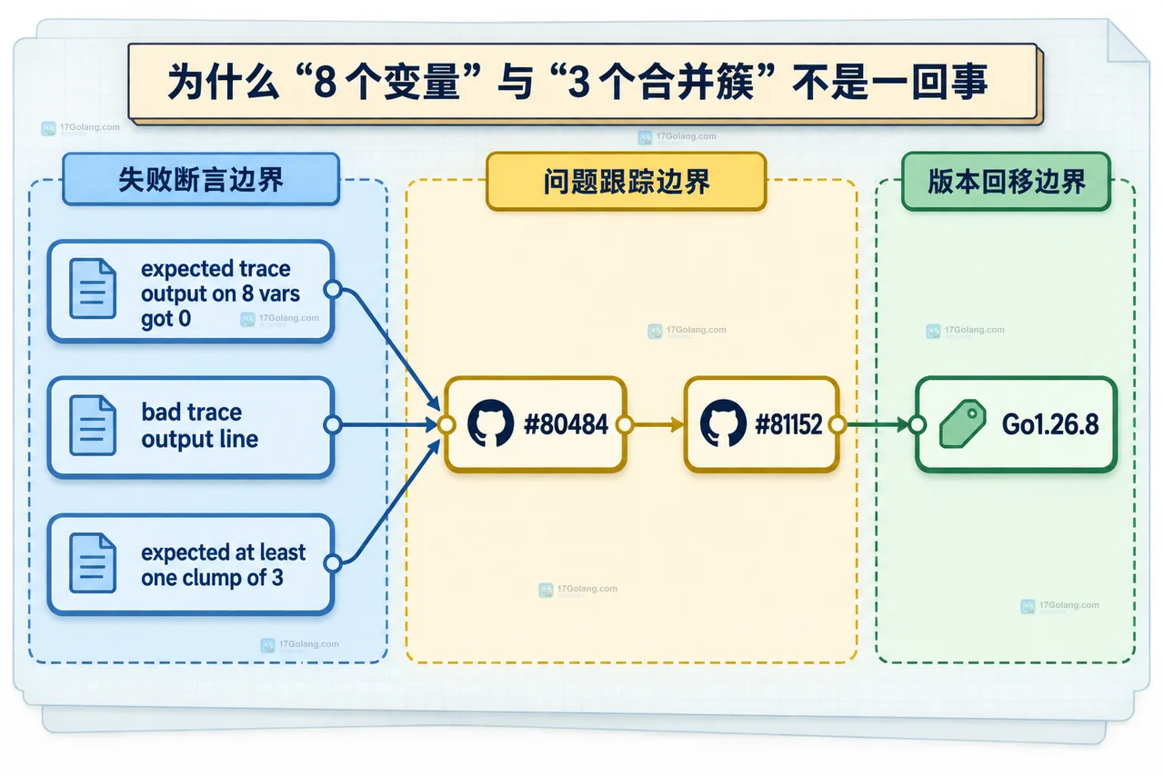 Go MergeLocals 失败消息、#80484 与 Go 1.26.8 回移边界的静态关系