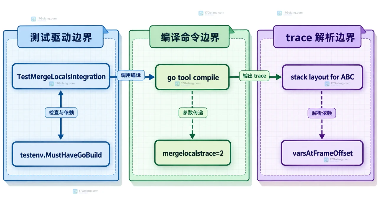 Go TestMergeLocalsIntegration 从测试环境到局部变量合并 trace 的静态结构
