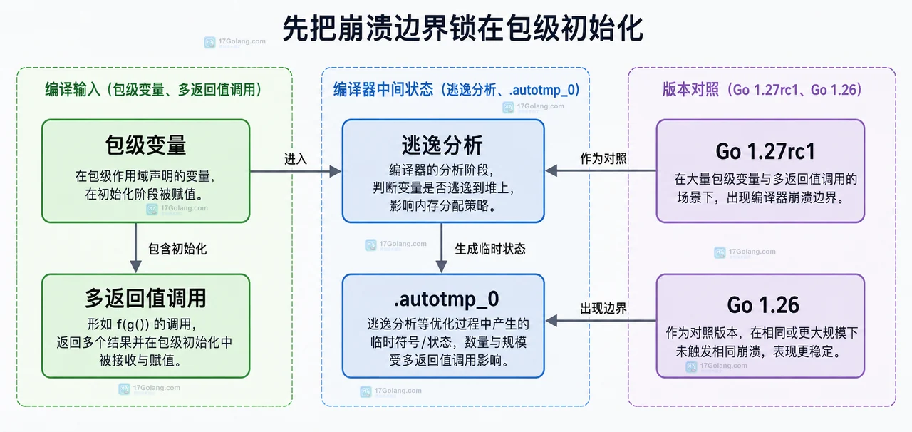 Go cmd/compile 包级变量与多返回值初始化进入逃逸分析的静态结构框图