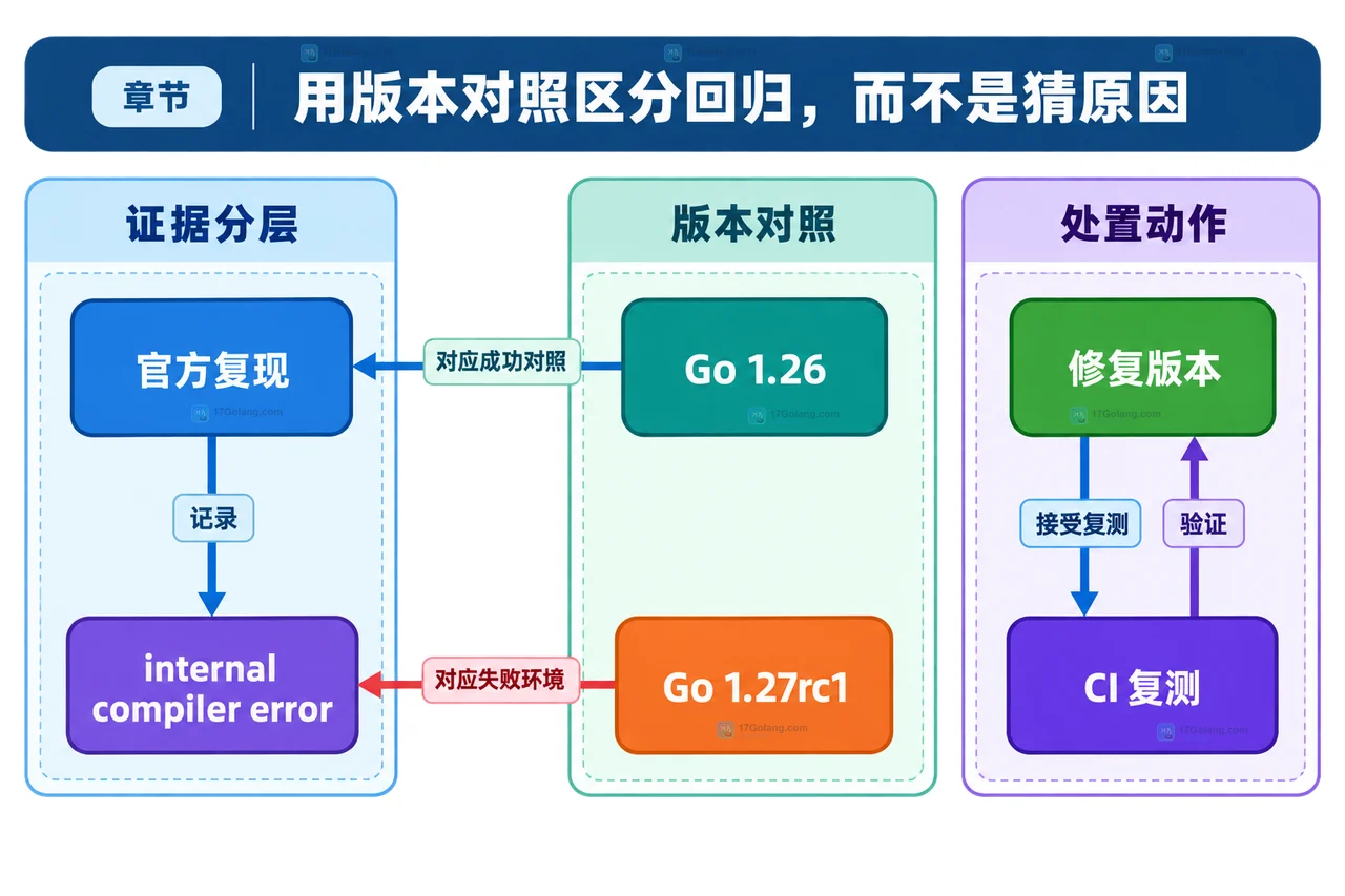Go 编译器内部错误在官方复现、版本对照和 CI 复测之间的静态关系框图