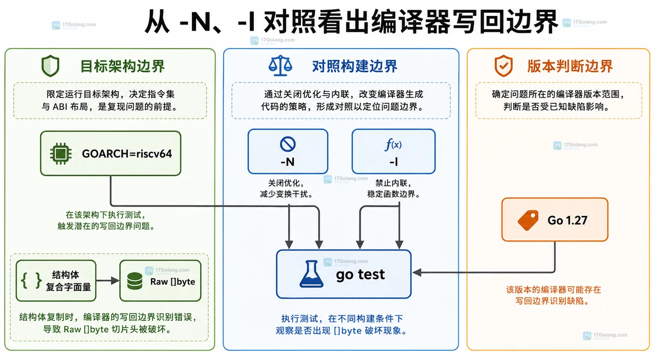 GOARCH riscv64 下默认优化、-N、-l 与结构体复合字面量复查关系