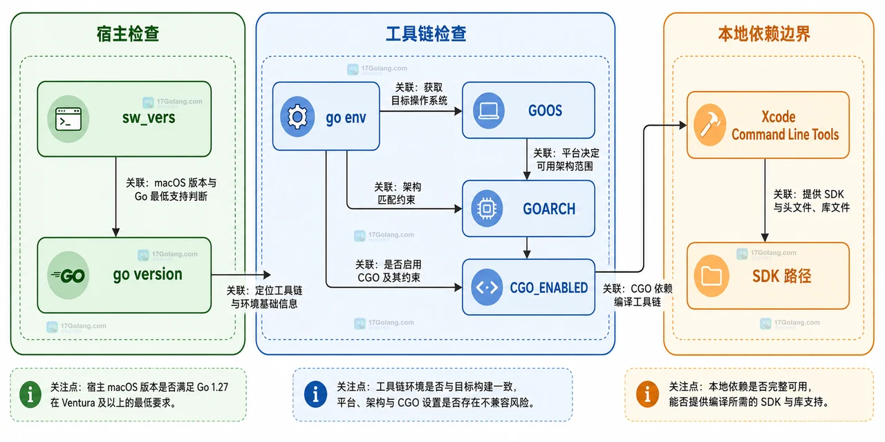 Go 1.27 macOS 宿主系统、Go 工具链、目标配置与 cgo 编译链的分层检查框图