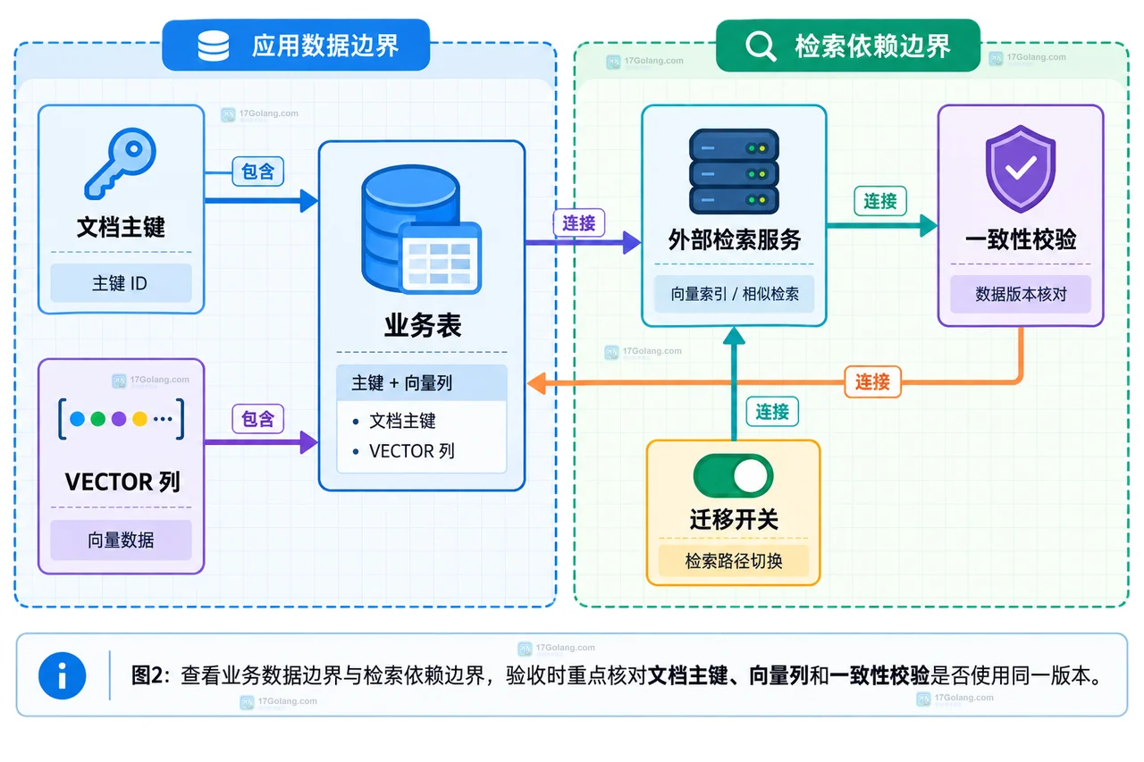 MySQL 原生向量索引还缺什么：从 VECTOR 元数据到 InnoDB 架构边界