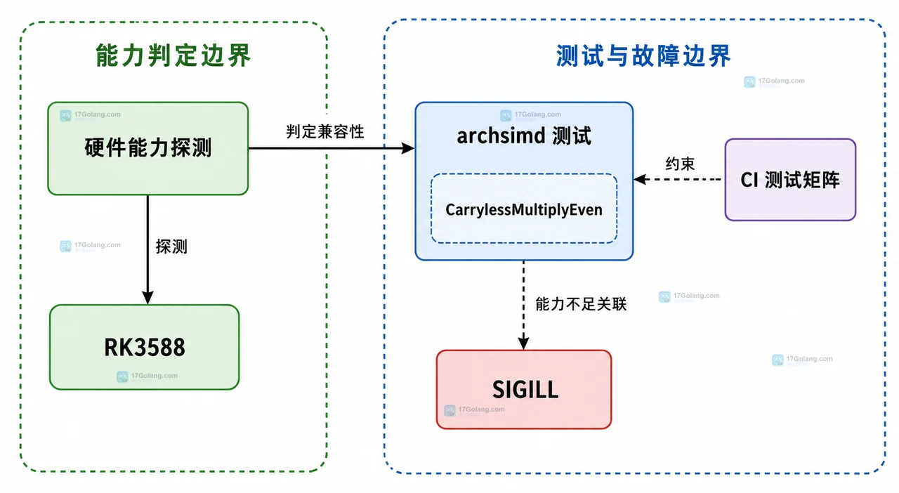 Go archsimd 测试矩阵中 ARM64 硬件能力与 SIGILL 判定边界框图