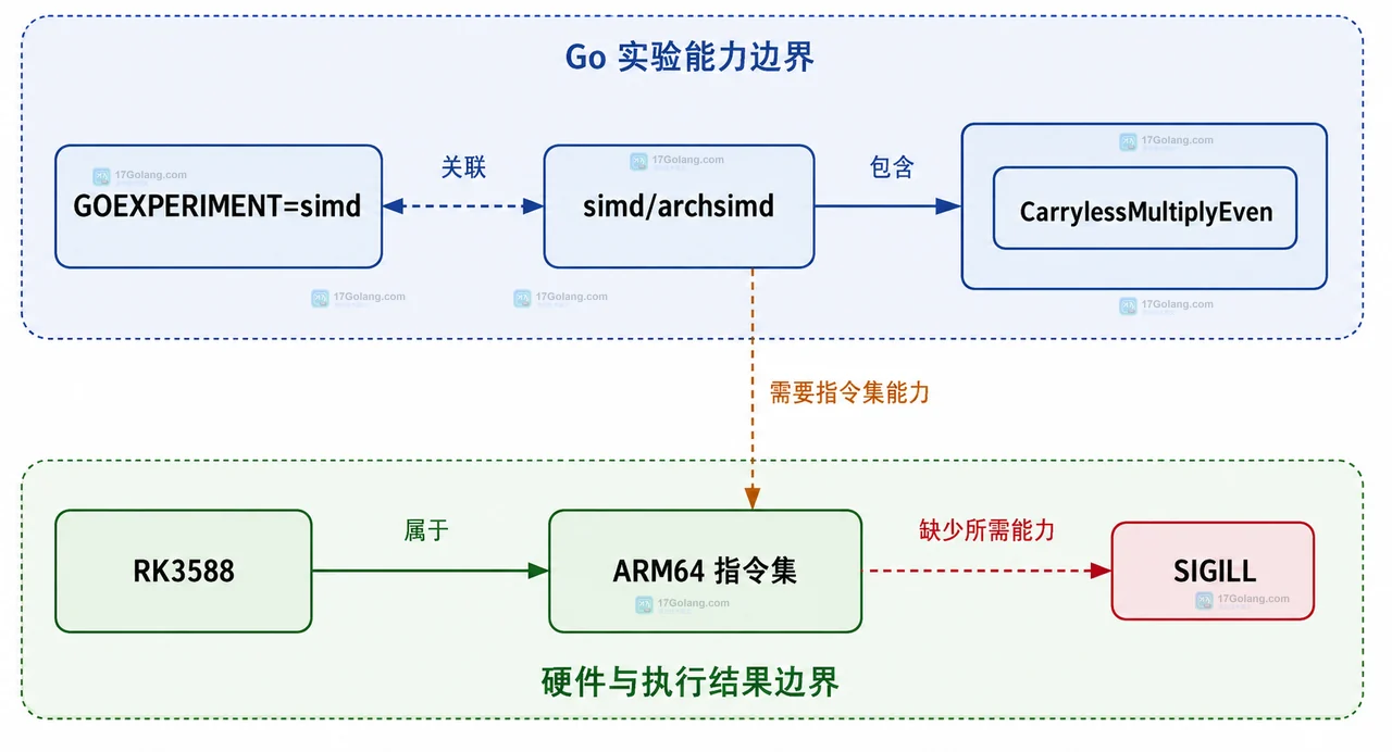 Go 1.27 simd archsimd 在 RK3588 上触发 SIGILL 的硬件能力边界框图