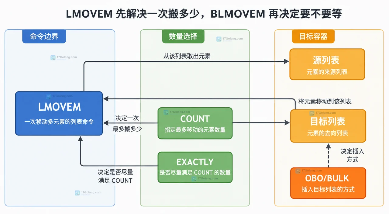 Redis LMOVEM 连接源列表和目标列表并由 COUNT、EXACTLY、OBO/BULK 决定搬运边界的静态结构图