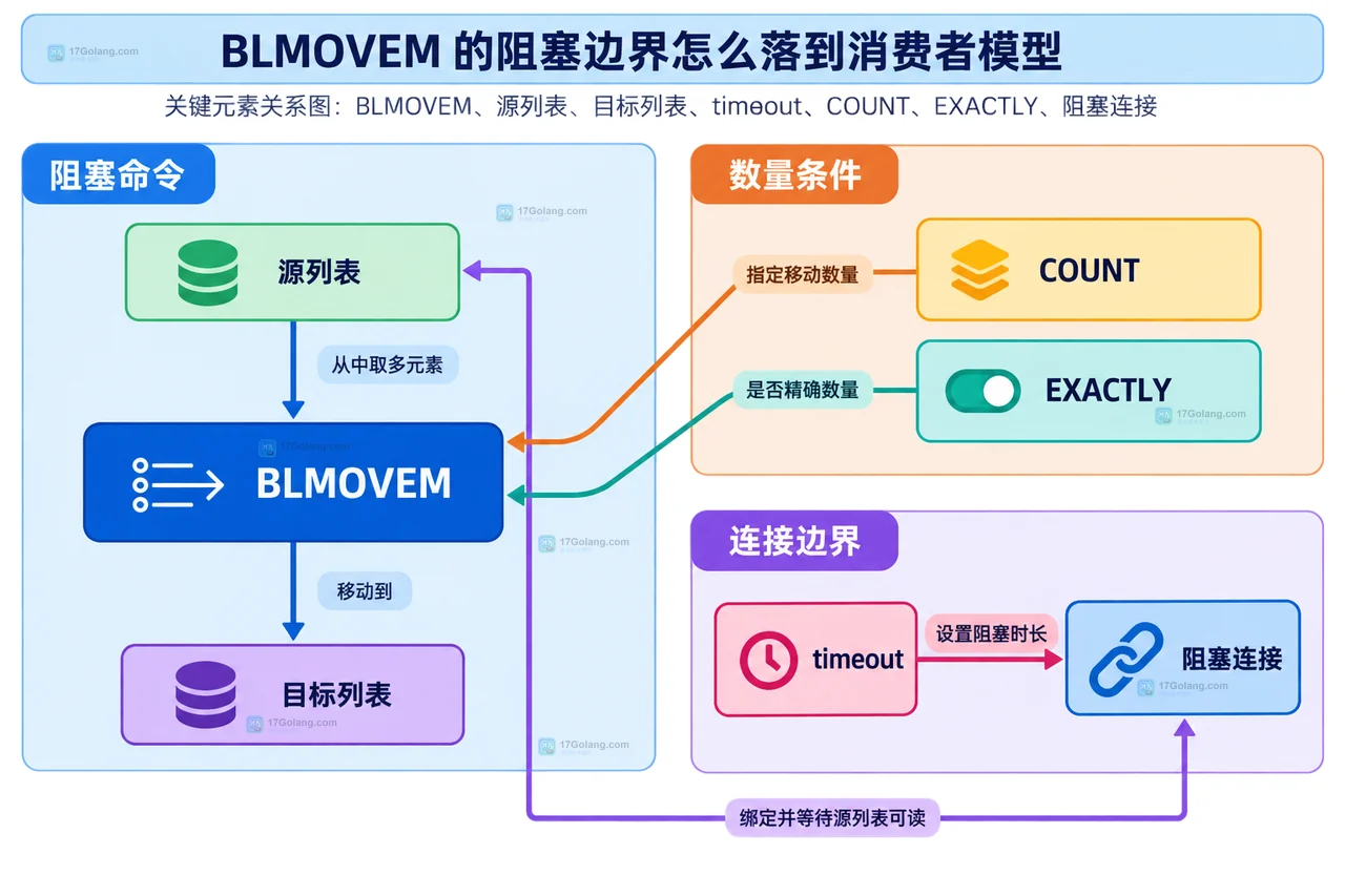 Redis BLMOVEM 通过 timeout、COUNT、EXACTLY 和阻塞连接约束源列表到目标列表的静态结构图