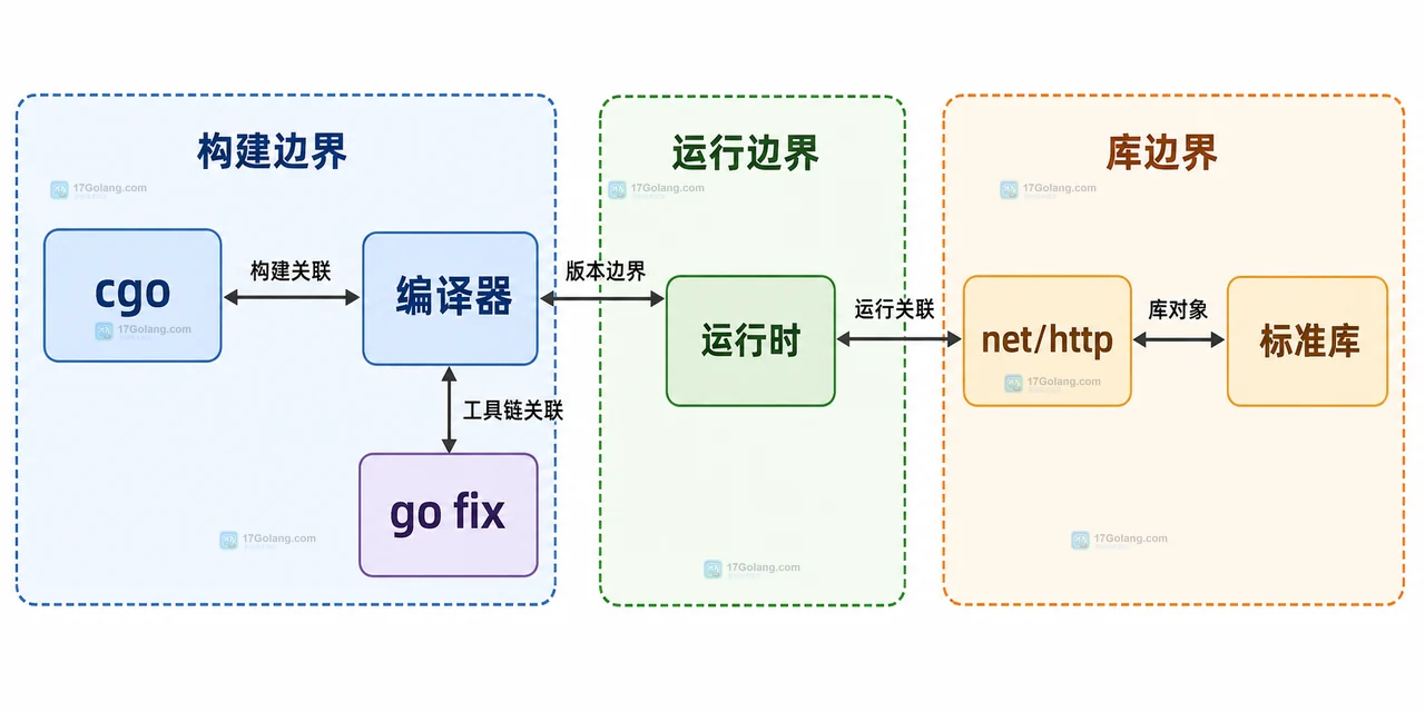 Go 1.27.1 修复了哪些构建问题：cgo、编译器与 net/http 升级清单