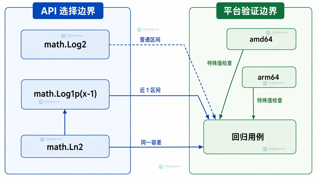 Go math.Log2 与 math.Log1p 替代策略及 amd64、arm64 回归范围静态关系
