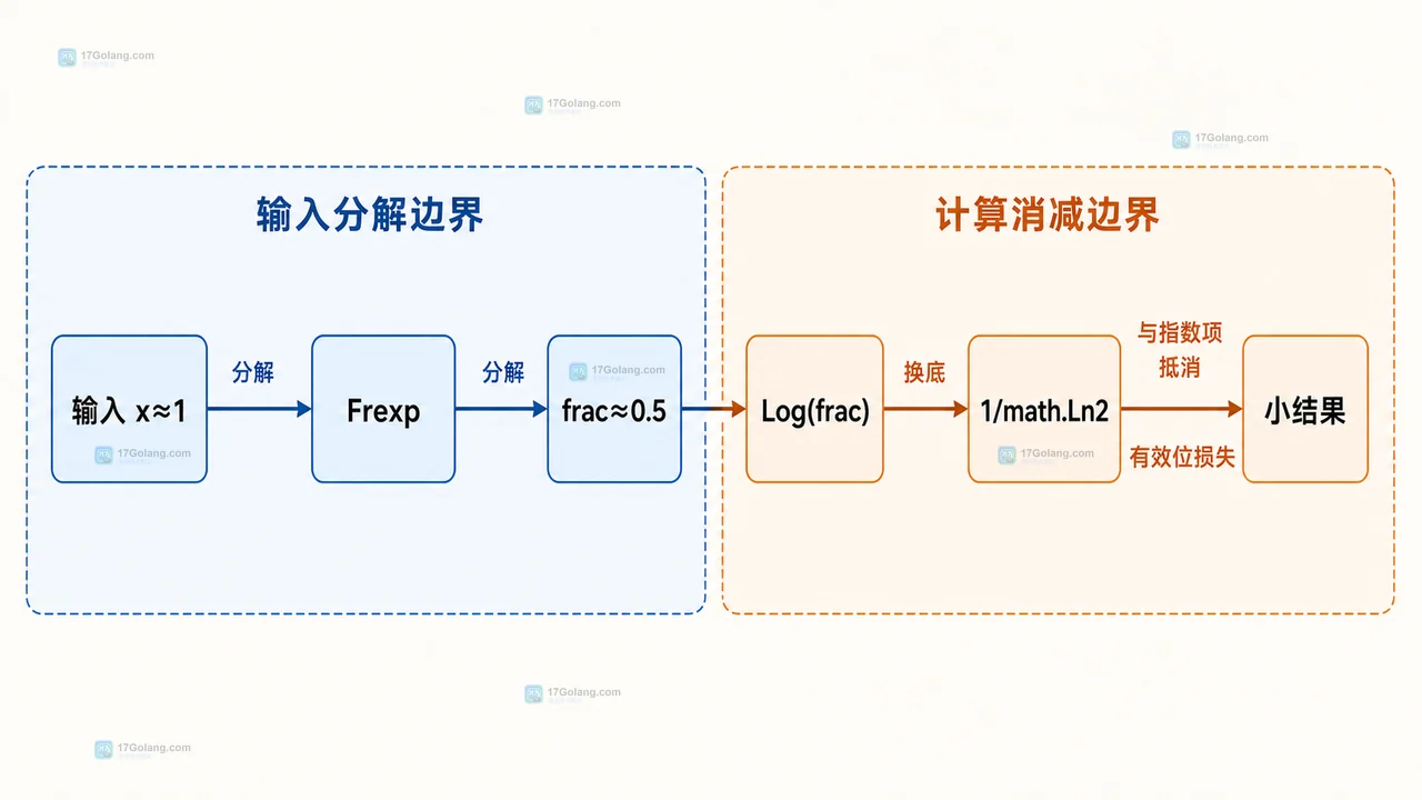 Go math.Log2 在输入接近 1 时由 Frexp 分解到浮点消减的静态边界