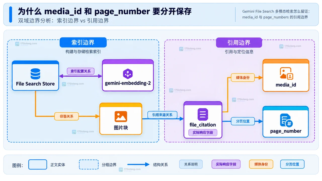 Gemini File Search 中 File Search Store、gemini-embedding-2、图片块与 file_citation 的媒体和页码边界结构图