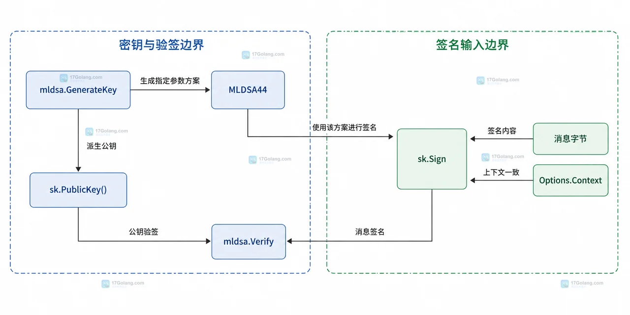 Go 1.27 crypto/mldsa 消息签名边界中的私钥、消息上下文、公钥和验签关系