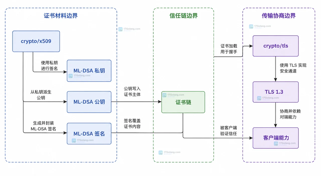 Go 1.27 crypto/x509 与 TLS 1.3 中 ML-DSA 证书和签名方案的兼容边界