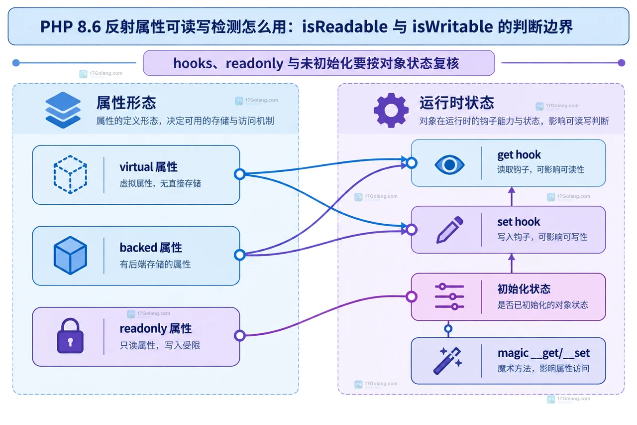 PHP 8.6 属性 Hooks、virtual backed readonly 与对象初始化状态之间的反射关系结构图
