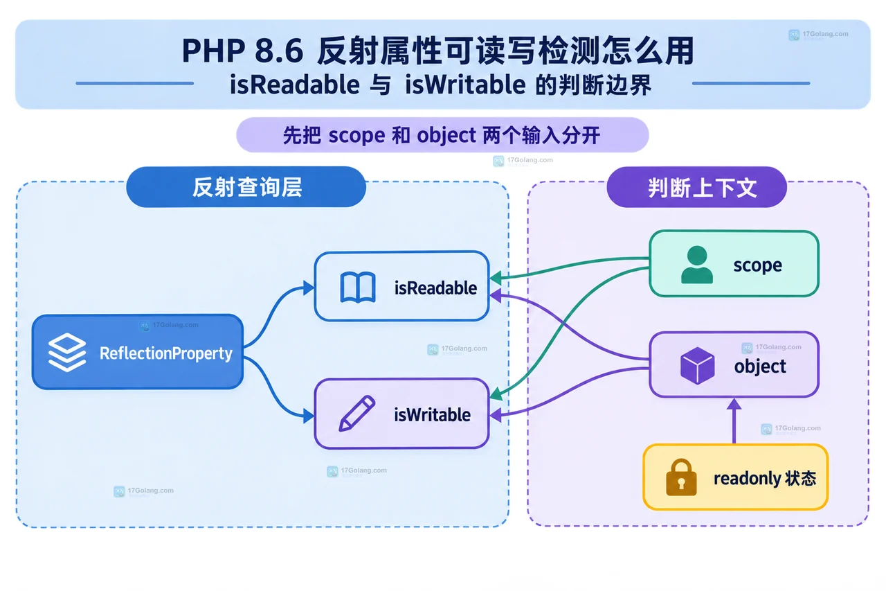 PHP 8.6 ReflectionProperty 中 scope、object 与 isReadable isWritable 的静态判断边界结构图