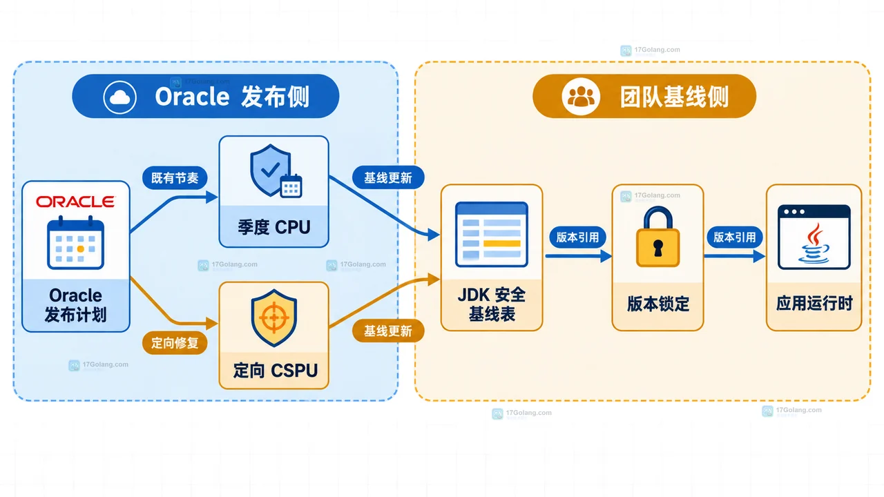 Java 安全更新计划、季度 CPU、定向 CSPU 与 JDK 基线表之间的静态边界关系