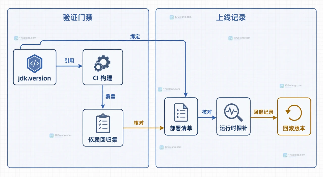 jdk.version、CI 构建、依赖回归集、部署清单、运行时探针与回滚版本的静态关系