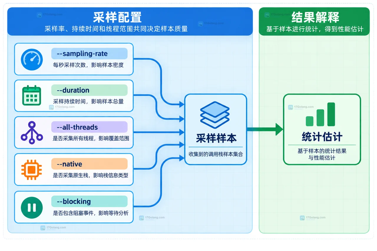 Python 3.15 Tachyon 的采样率持续时间线程范围与统计估计关系静态框图