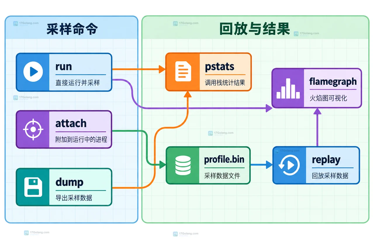 Python 3.15 Tachyon 的 run attach dump replay 命令与 pstats flamegraph 输出边界静态框图
