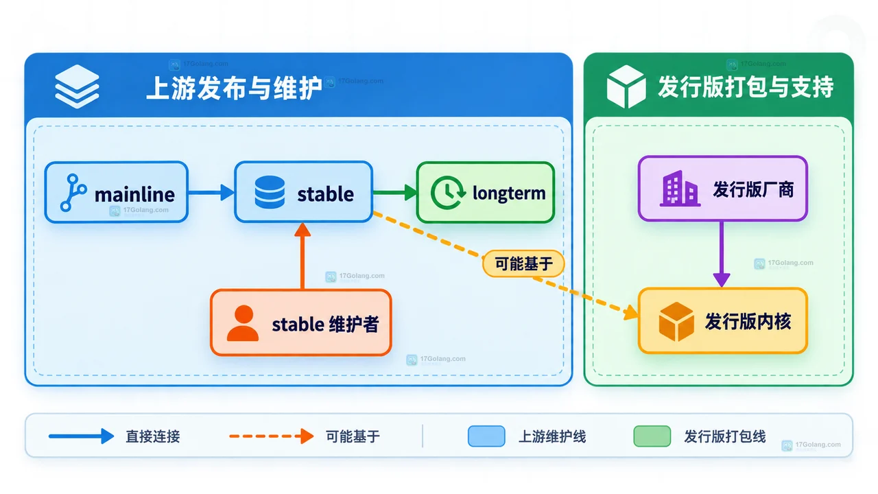 Linux mainline、stable、longterm 与发行版内核及厂商维护者的静态边界关系
