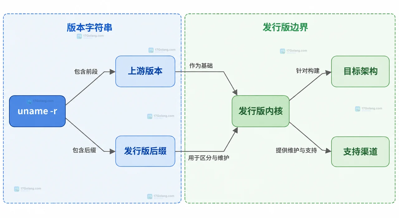 Linux uname -r 版本字符串中上游版本、发行版后缀与支持边界的静态关系