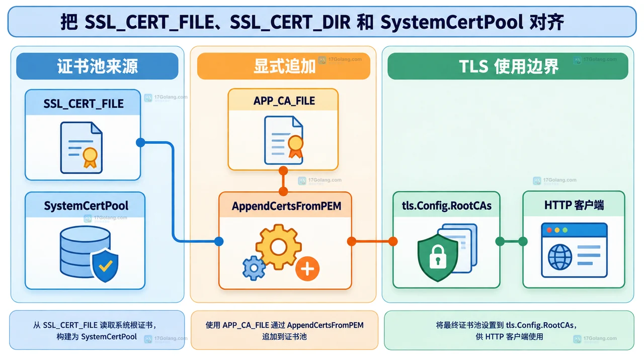 Go SystemCertPool、AppendCertsFromPEM 与 tls.Config.RootCAs 组成最终 TLS 根证书池的静态结构框图