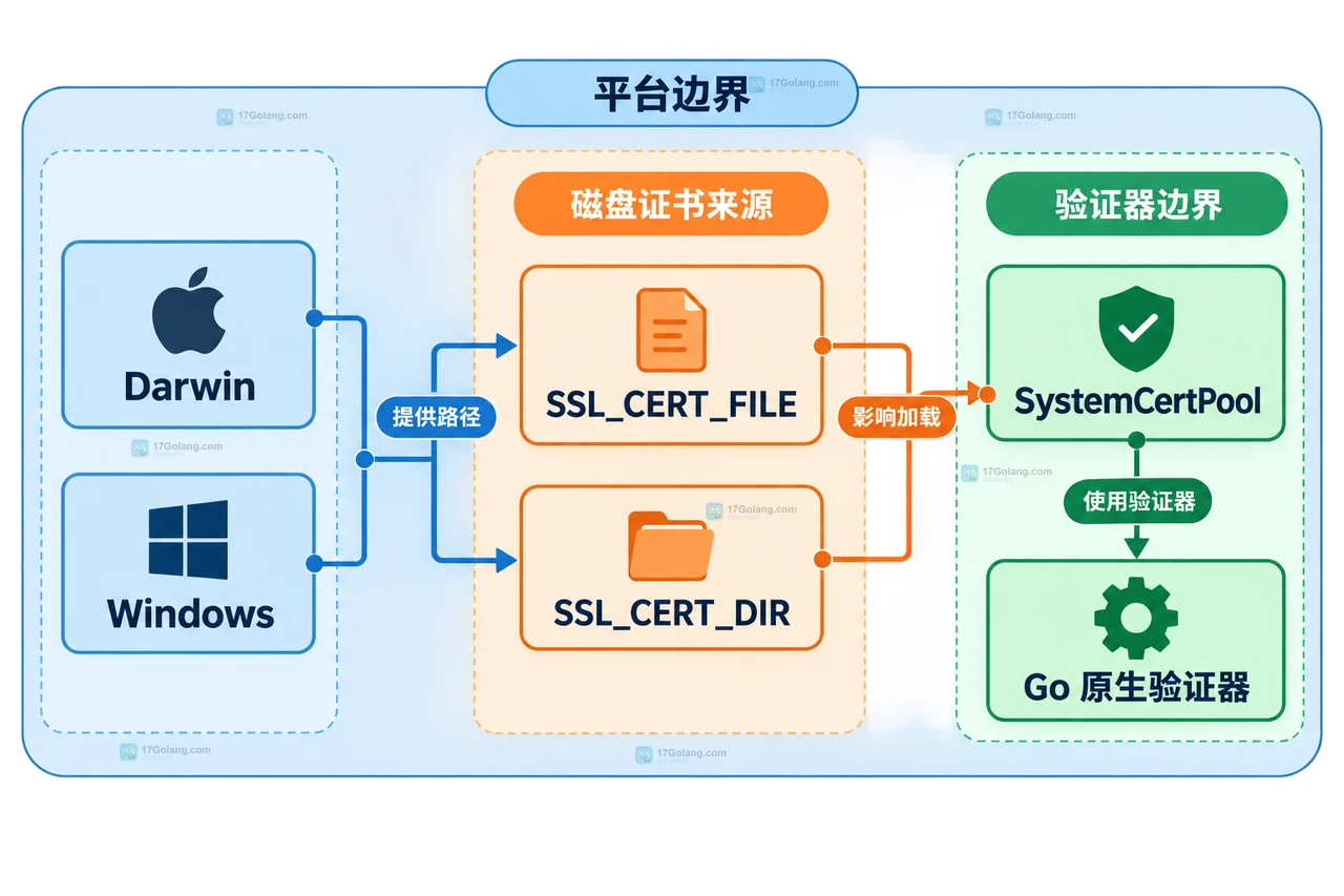 Go 1.27 SystemCertPool 在 Darwin 与 Windows 中连接 SSL_CERT_FILE、SSL_CERT_DIR 和平台证书来源的边界框图