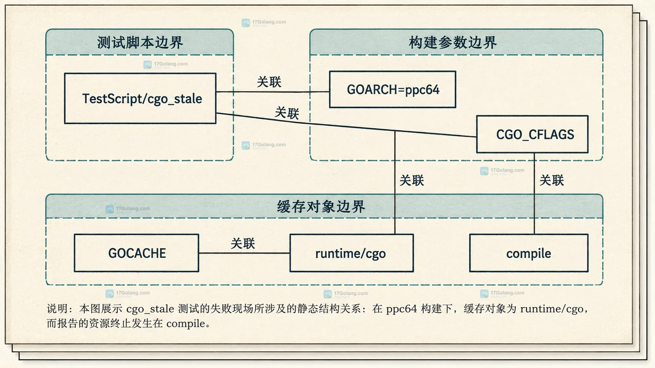 Go cgo_stale 测试中 GOARCH=ppc64、GOCACHE、CGO_CFLAGS、runtime/cgo 与 compile 的静态边界关系图