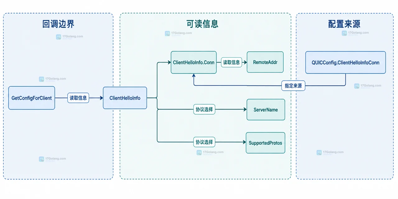 QUIC 服务端 GetConfigForClient 回调读取 ClientHelloInfo.Conn 与握手字段的边界